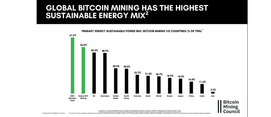 La minería Bitcoin ha reducido su consumo energético y se encamina a ser sustentable